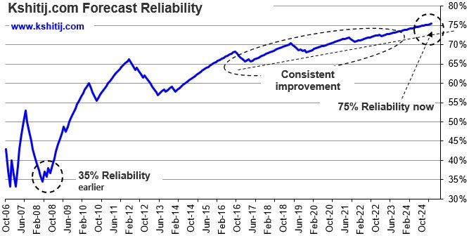 Kshitij Forecast Reliability Chart